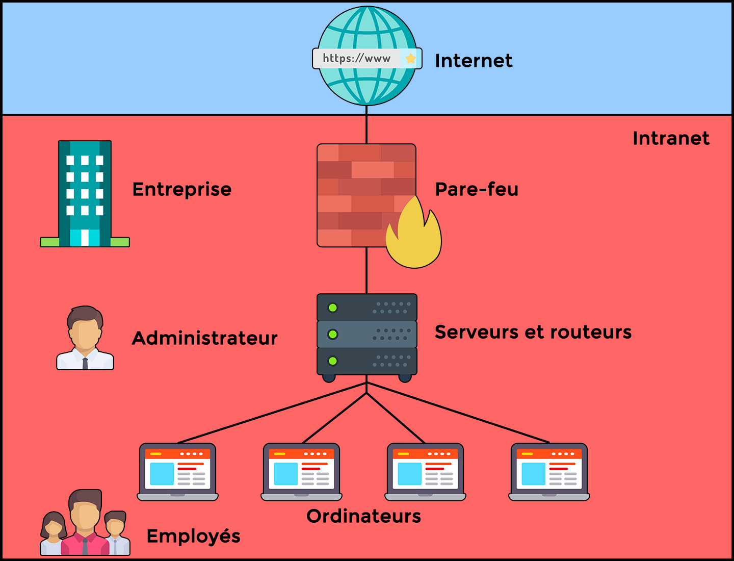 Schéma de présentation d'un réseau informatique classique en entreprise